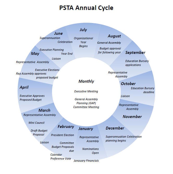 PSTA Annual Cycle